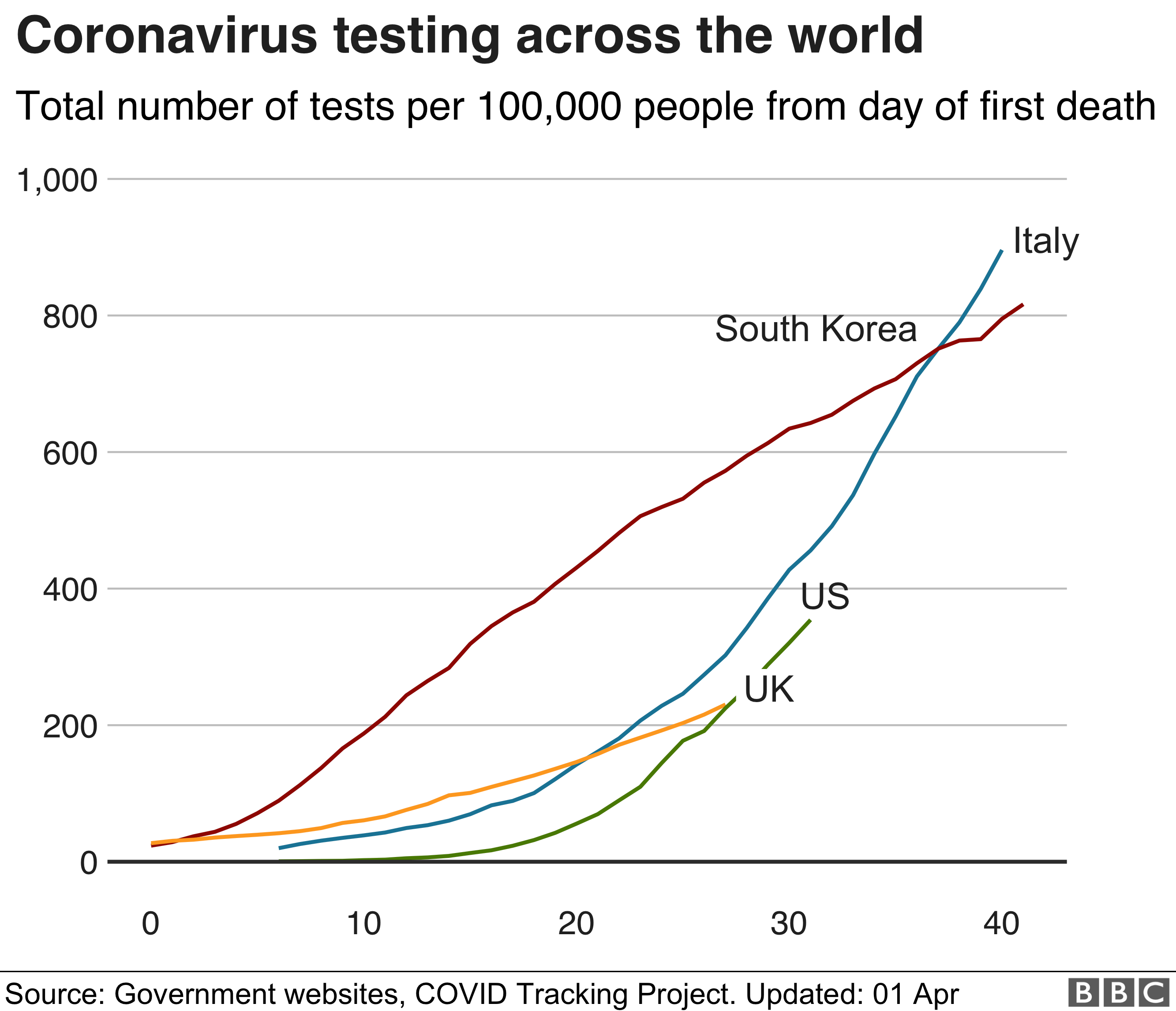 Coronavirus testing across the world Q1 April