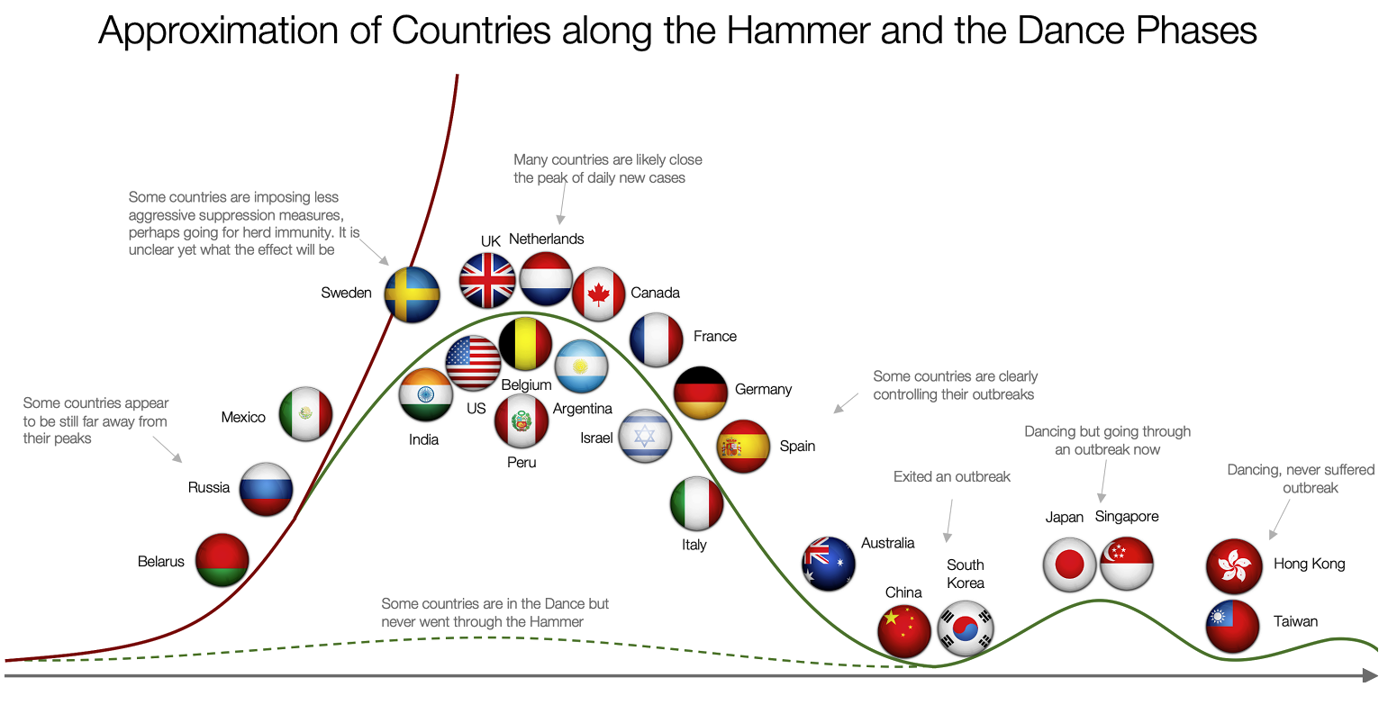 Countries along the Hammer and Dance phases - enlarge