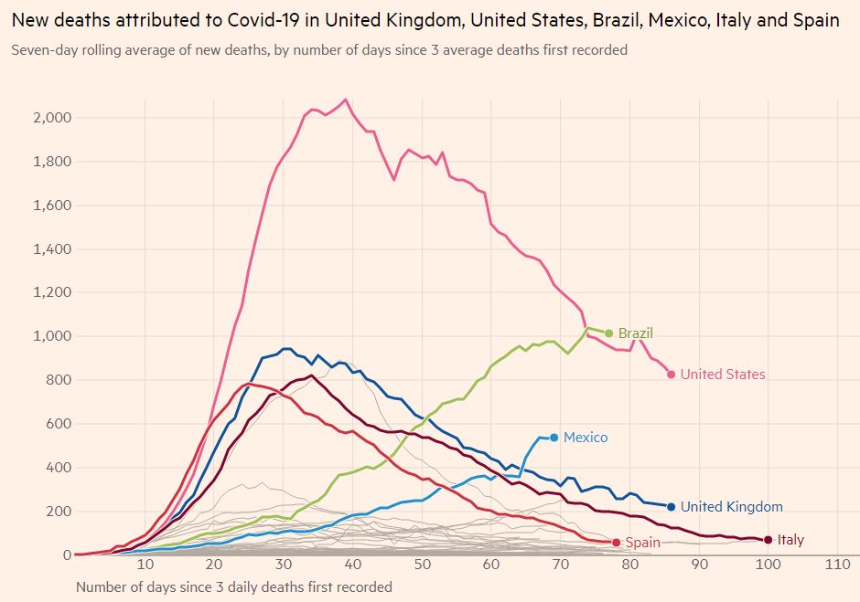 FT new deaths attributed to Covid-19 in UK USA Brazil Mexico Italy Spain 8-6-2020 - enlarge