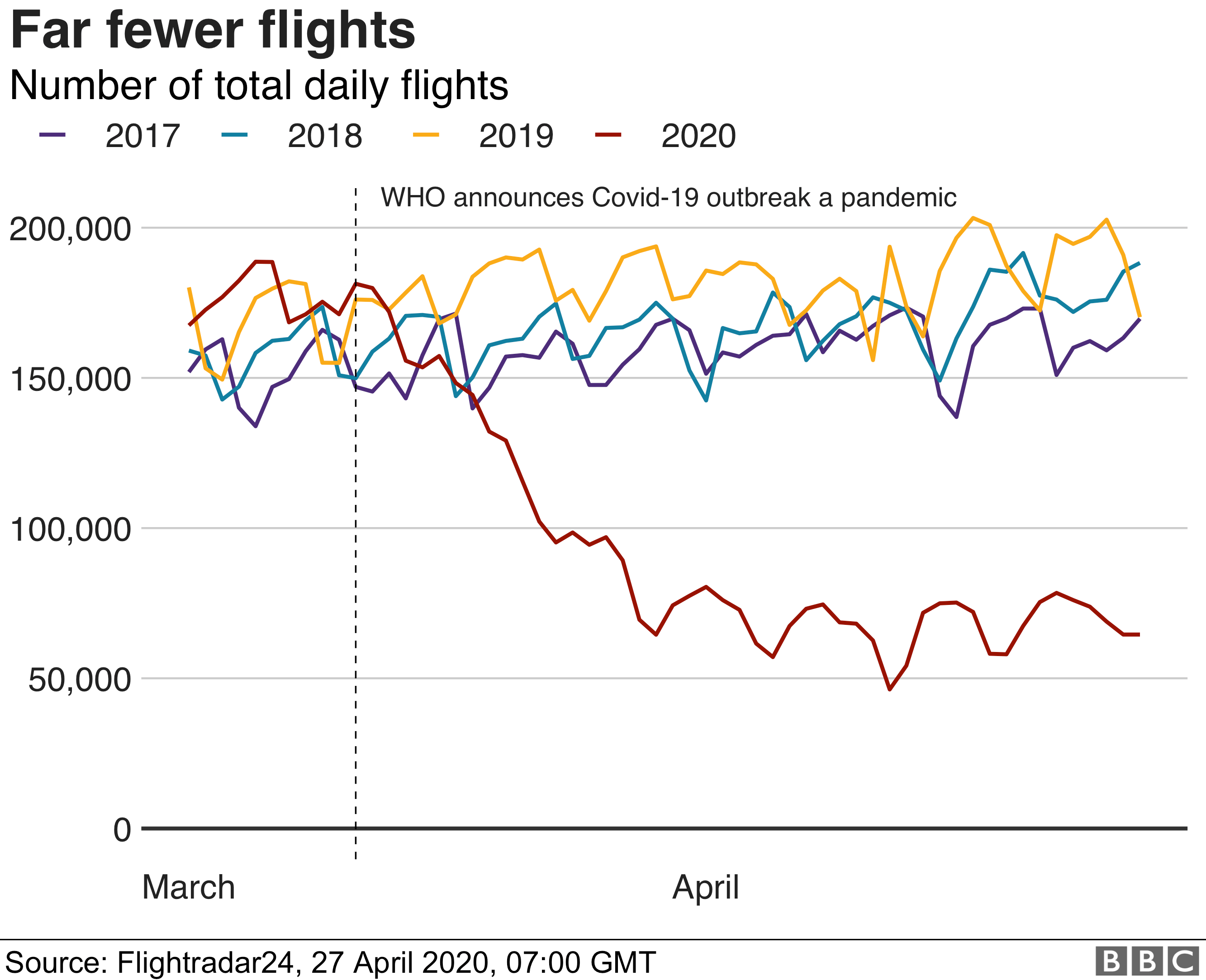 Far fewer flights - enlarge