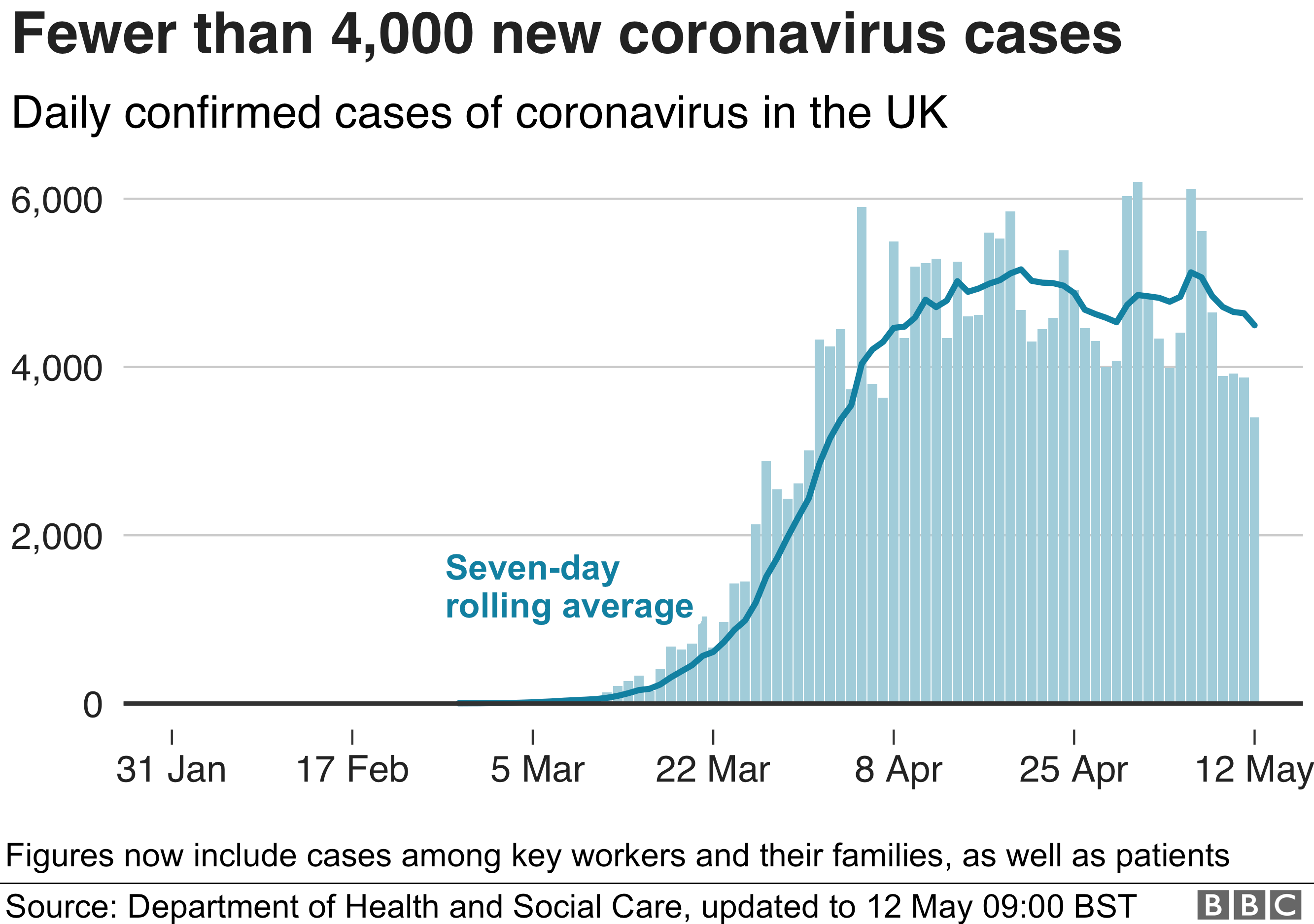 Fewer than 4000 new UK coronavirus cases per day - enlarge