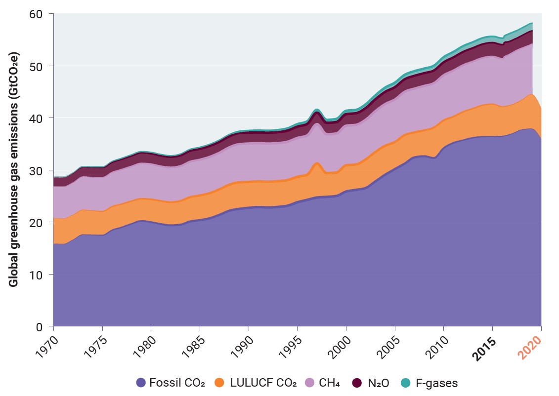 Global greenhouse gas emissions from all sources 1970-2020
