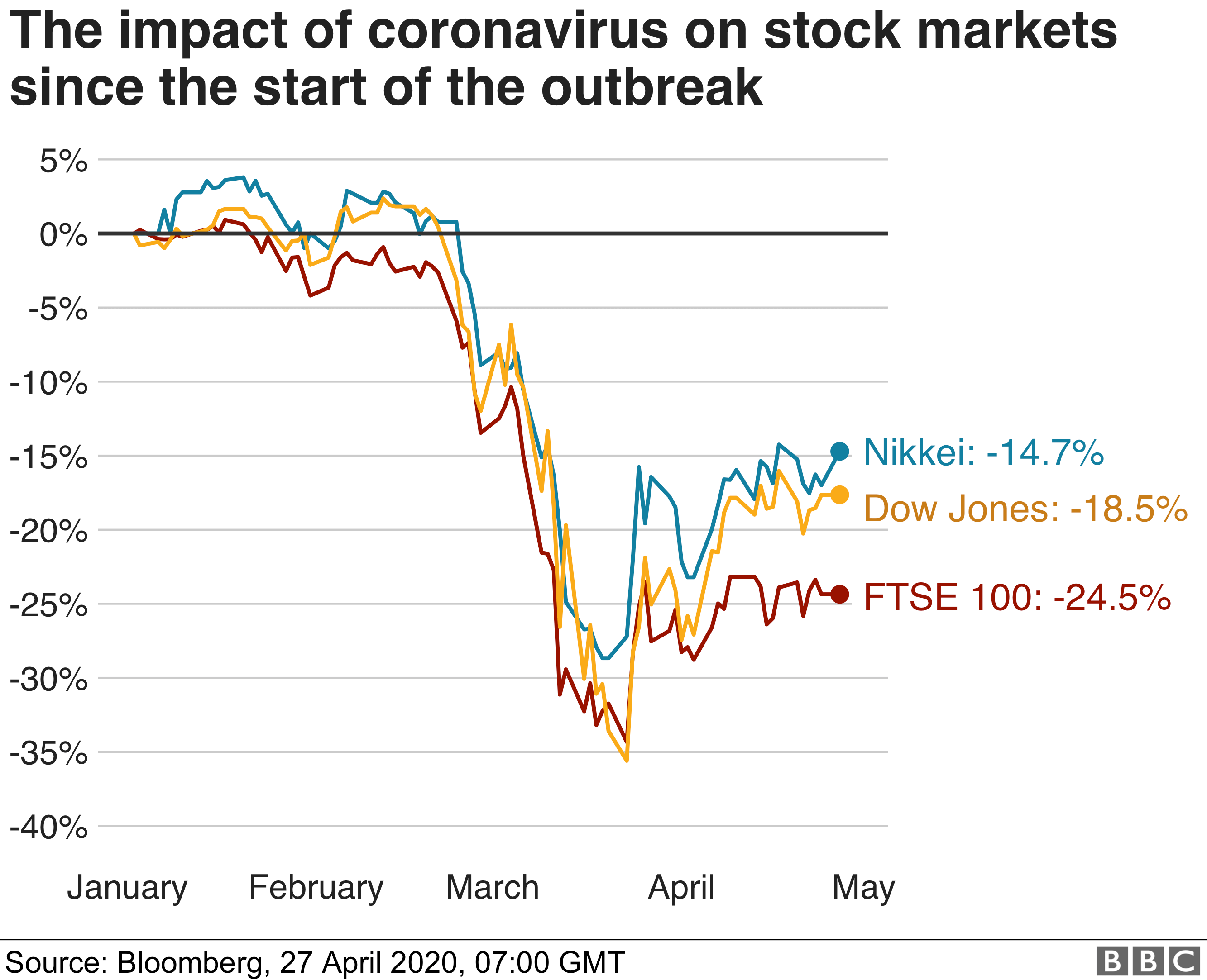 Impact of coronavirus on stock markets - enlarge
