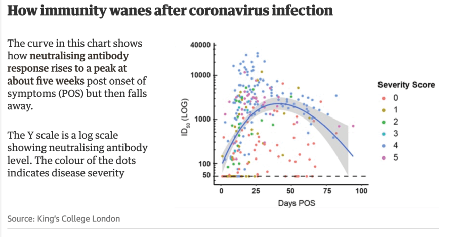 Kings College immunity chart after coronavirus