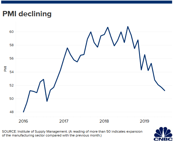 Manufacturing contraction PMI declining - enlarge