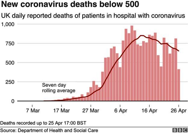 New UK coronavirus deaths below 500