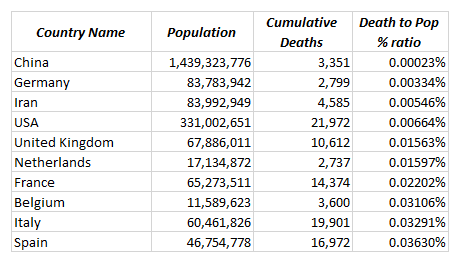 Top 10 death-population ratio 14-4-2020