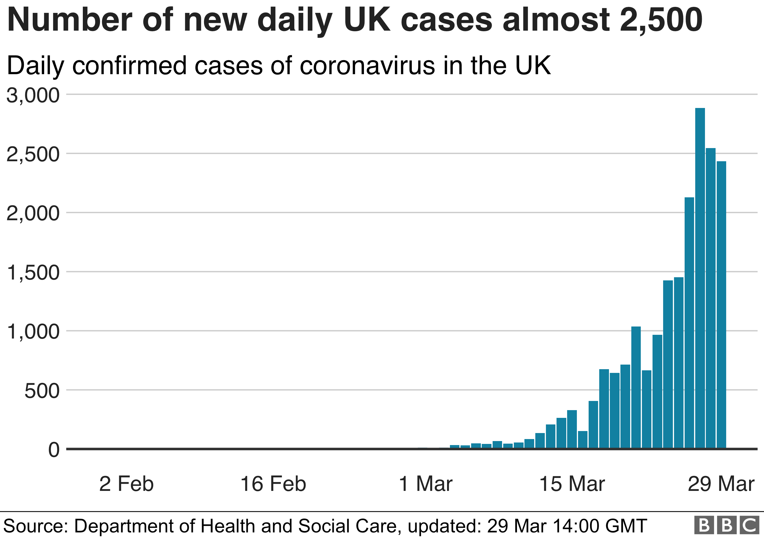 UK cases by day 29-3-2020