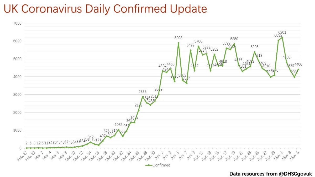 UK coronavirus daily confirmed update - enlarge