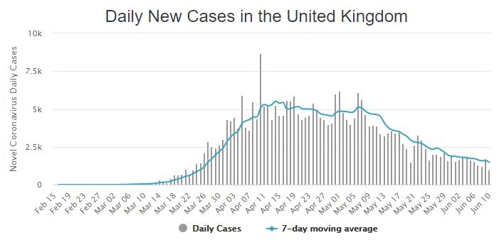 UK daily new cases Worldometer 11-6-2020 - enlarge