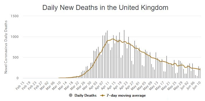 UK daily new deaths Worldometer 11-6-2020 - enlarge