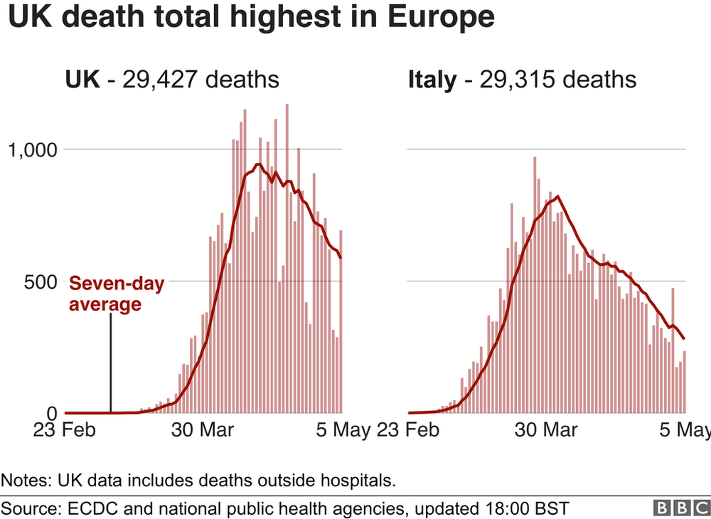 UK death toll highest in Europe - enlarge