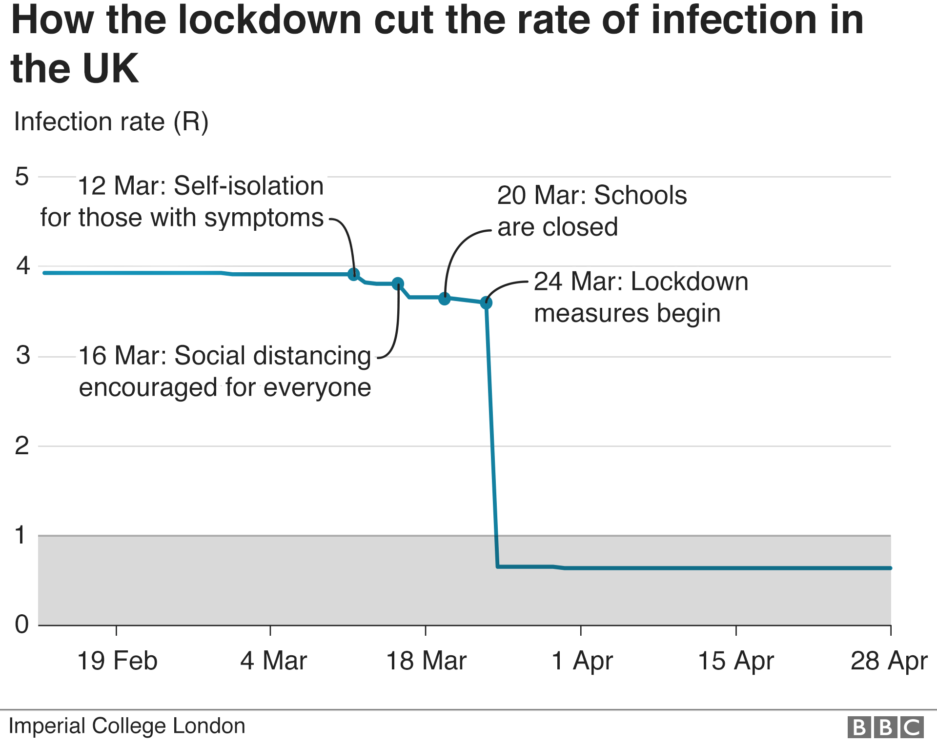 UK infection rate R and lockdown - enlarge