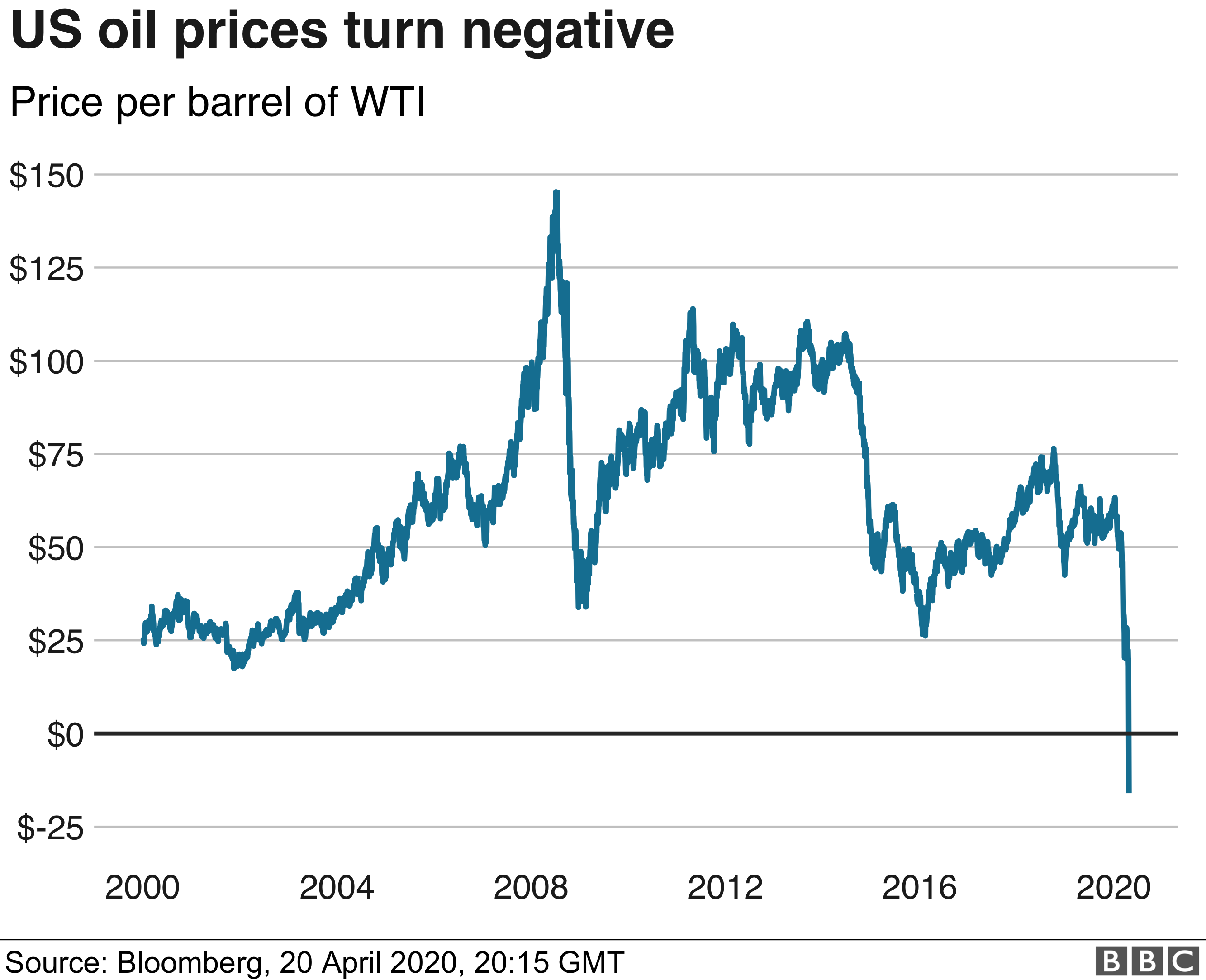 US oil prices turn negative