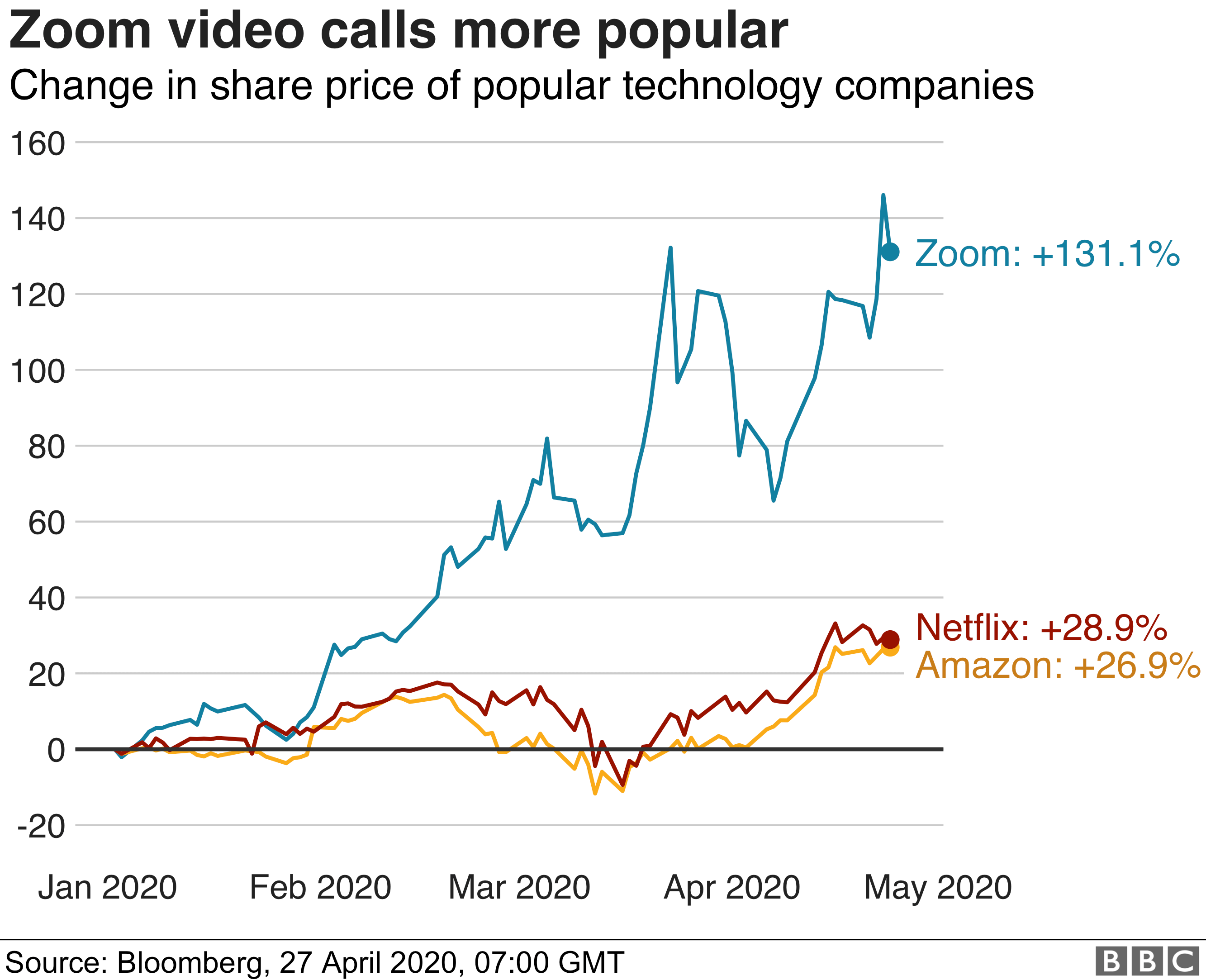 Zoom and Netflix share price - enlarge